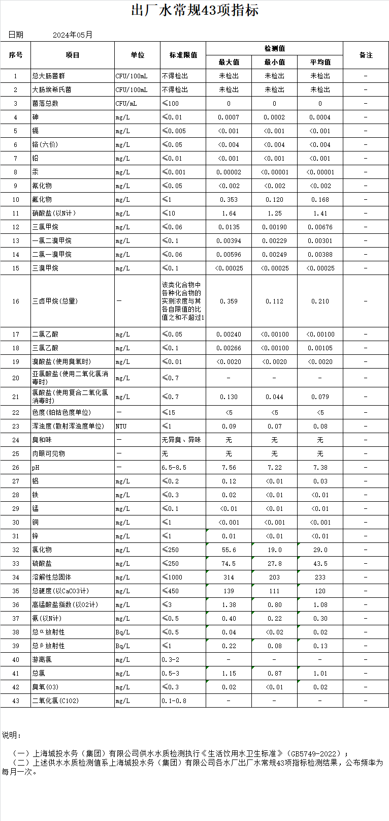 2024年5月出厂水常规43项指标（月报）.png