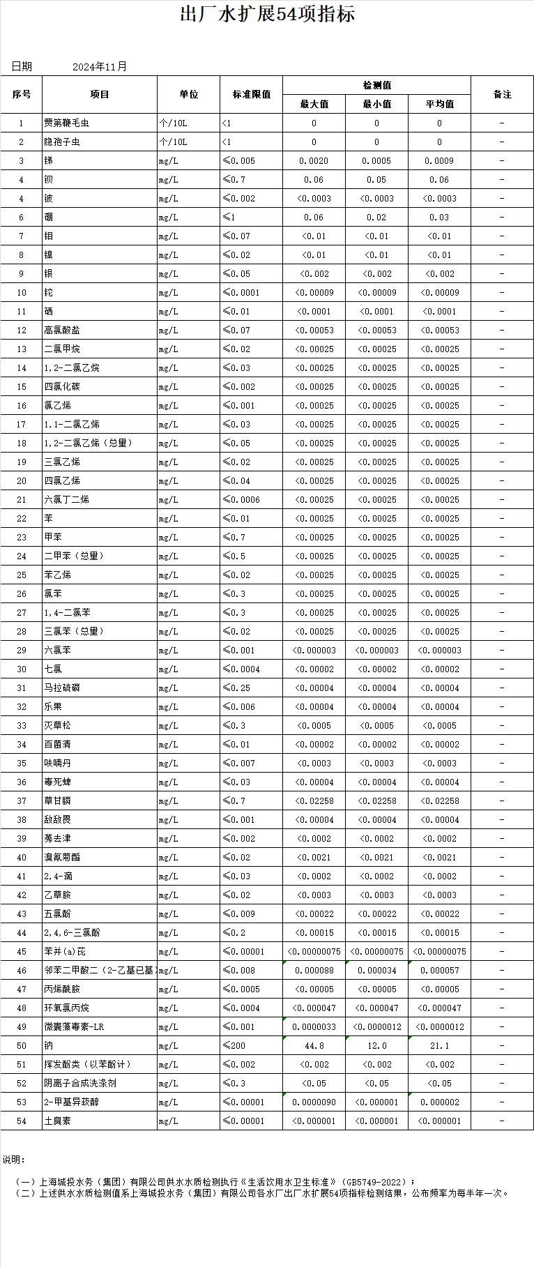 2024年下半年出厂水扩展54项指标（半年报）.png