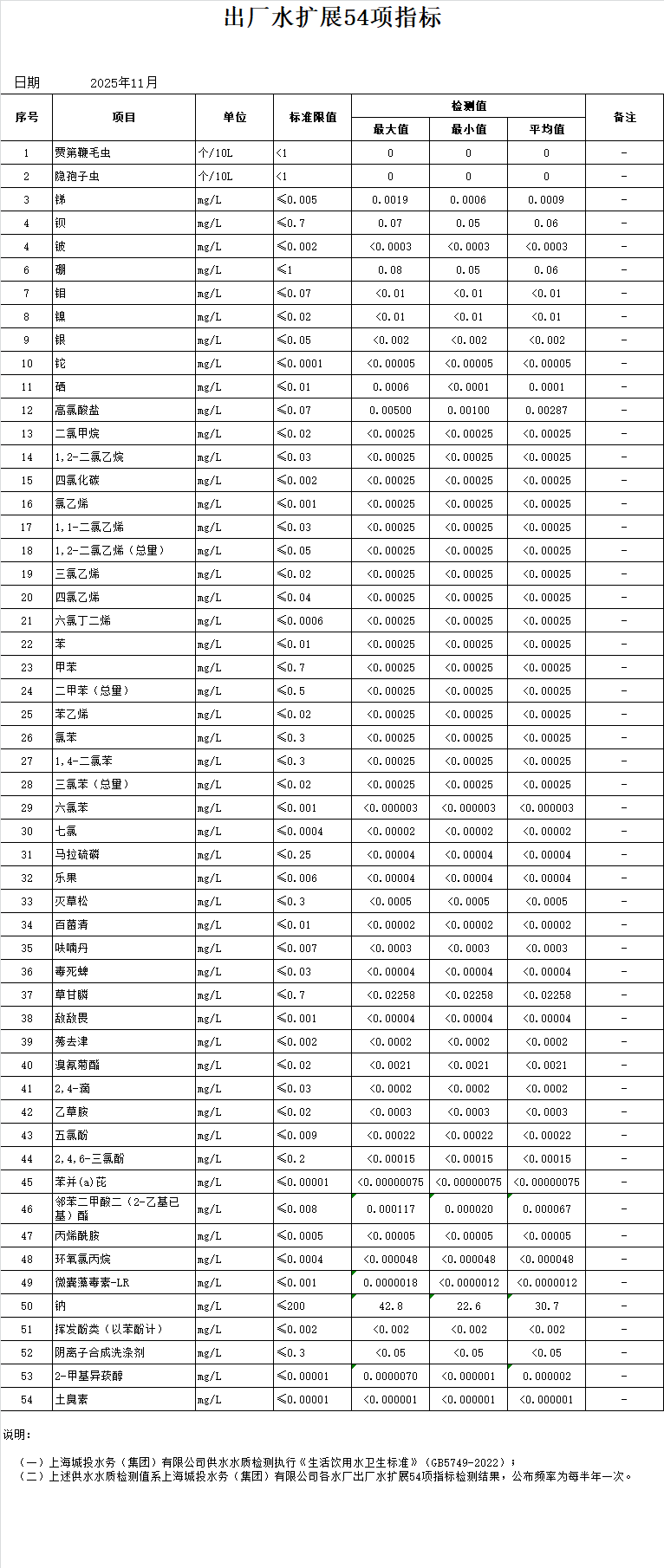 2025年下半年出厂水扩展54项指标（半年报）.png