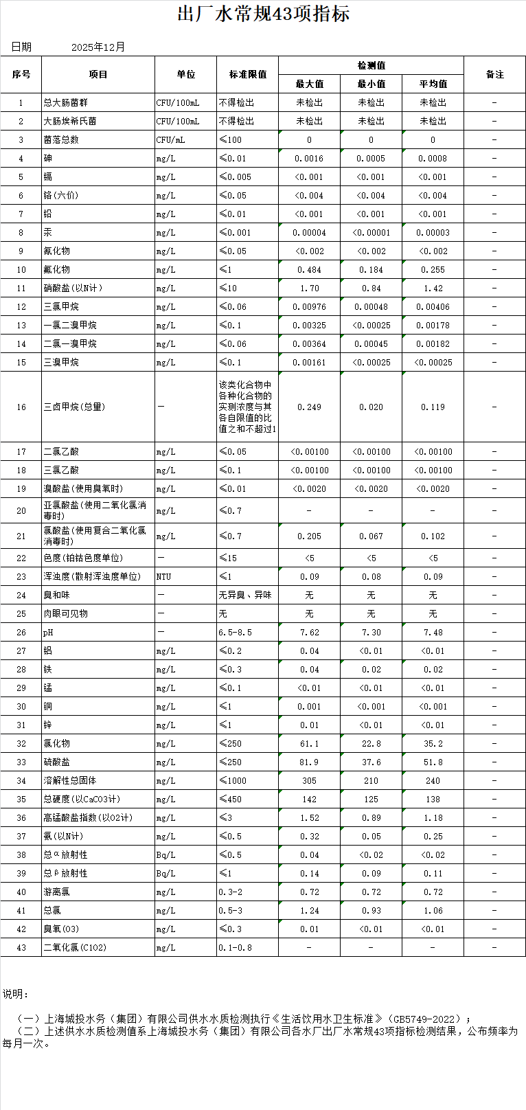 2025年12月出厂水常规43项指标（月报）.png