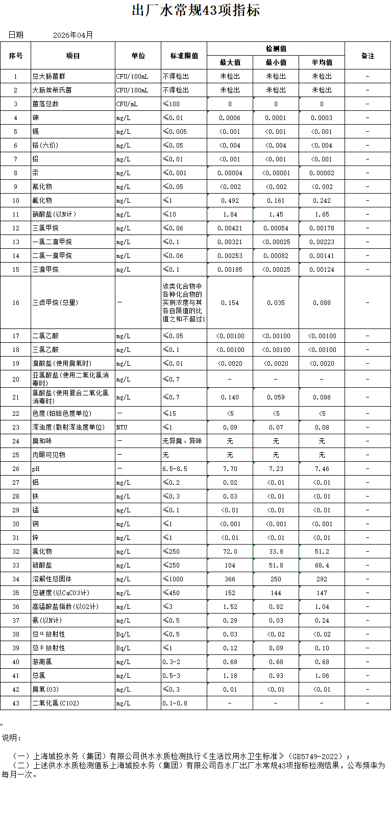 2026年4月出厂水常规43项指标（月报）.png