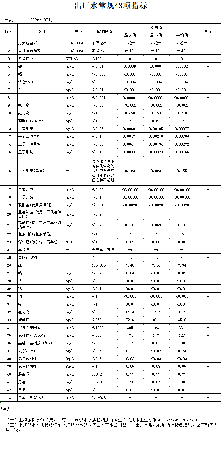 2026年7月出厂水常规43项指标（月报）.png